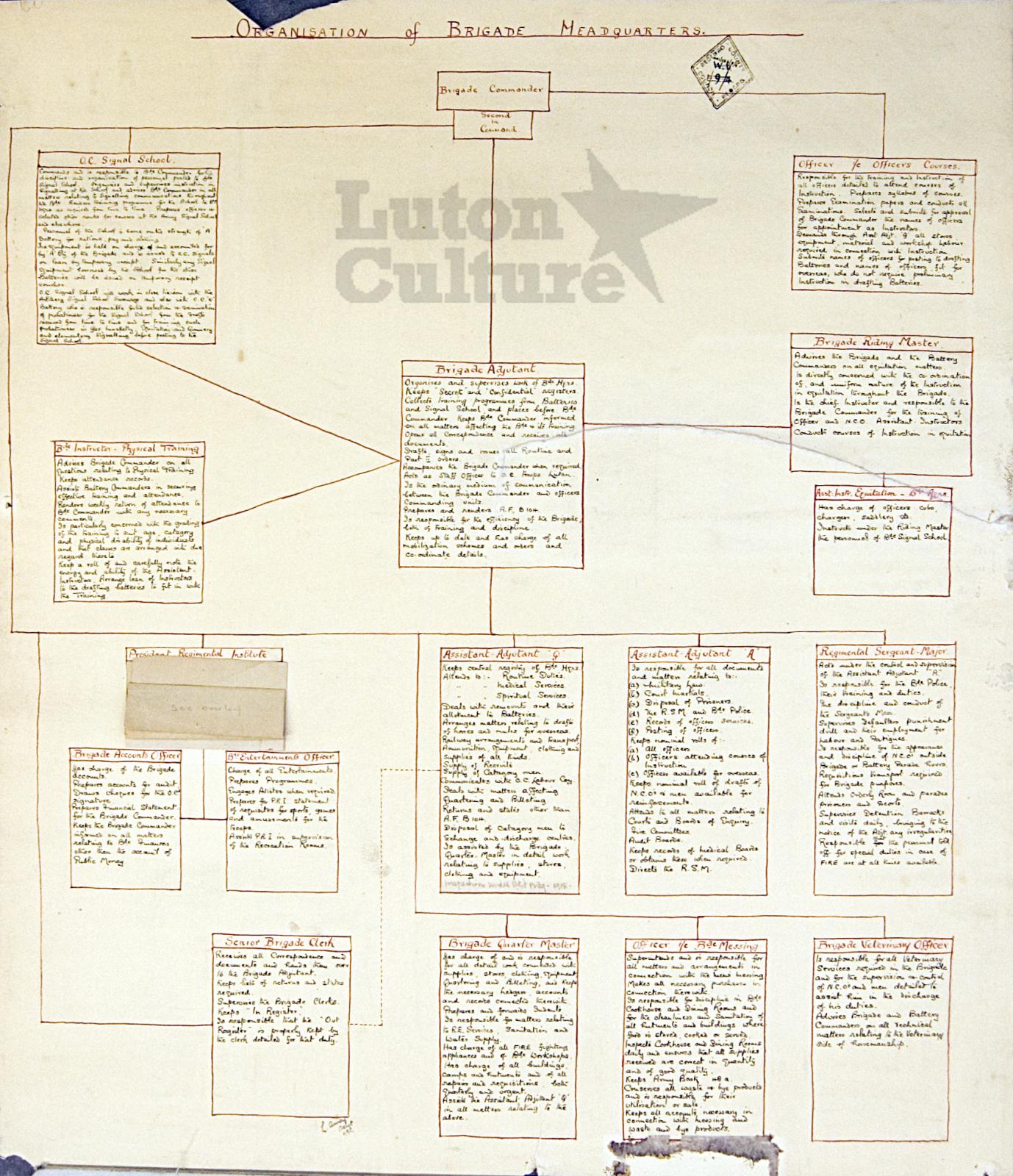 Organisation of Brigade HQ